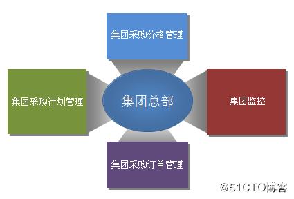 供应商管理系统srm