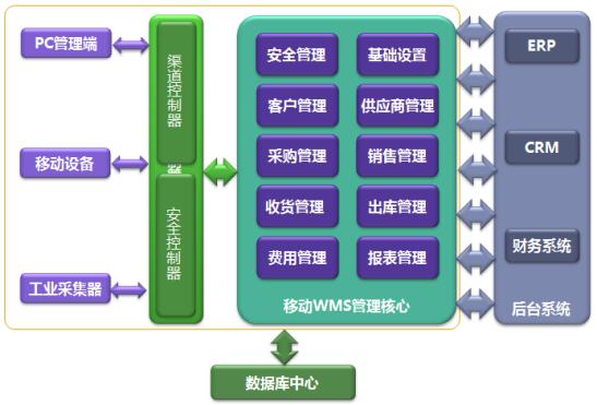 rfid仓储及供应链管理,仓储管理解决方案     10,多语言支持产品