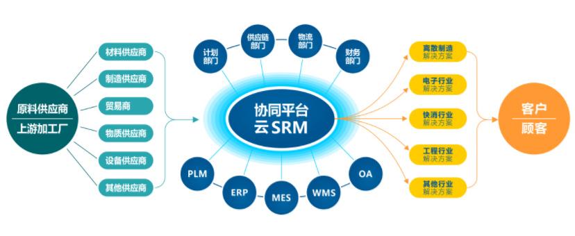 管理应用数商云srm供应链系统助您降本增效srm供应商管理系统产品特点