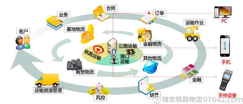 铁路货运供应链物流管理sclm整体解决方案