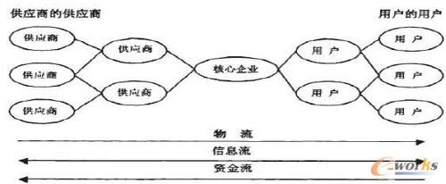 点击图片查看大图供应链管理的思想和管理模式的产生和发展,源于企业