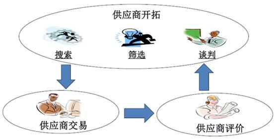 供应商关系管理srm,供应商谈判策略与技巧(供应链管理培训讲师吴诚