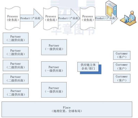 华为苹果亚马逊成功的共同秘诀——供应链管理