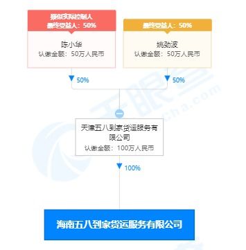 五八到家关联公司在海南成立新公司,经营范围含供应链管理服务