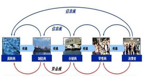 供应商应该怎样理解和应用供应链