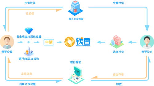 供应链金融模式是什么 钱香运营模式