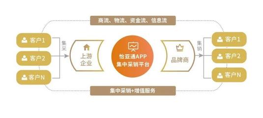 怡亚通构建数智化供应链服务平台 赋能企业数字化采购