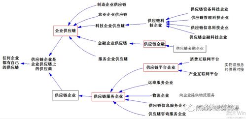 供应链管理,供应链服务,供应链管理服务,您是否有点晕