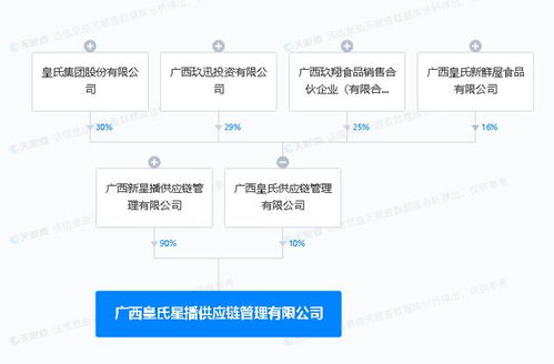 皇氏集团 于广西投资新设供应链管理公司