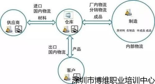 盐田靠谱的供应链管理火热报名中,供应链学习 品质保障