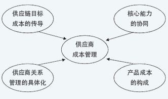 揭秘供应链成本管理的小技巧