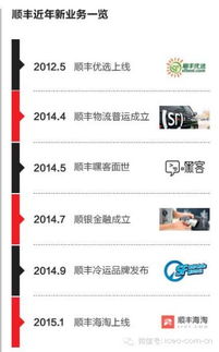 走钢丝 的王卫 顺丰是物流公司还是电商公司