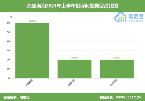 海狐海淘 被指久未发货 客服态度敷衍并推脱