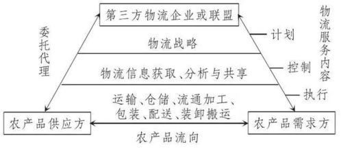 我国农产品物流发展趋势与对策