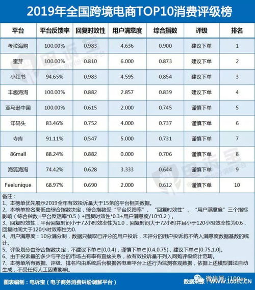 跨境电商 红与黑 亚马逊中国 洋码头 寺库 海狐海淘获 谨慎下单 评级