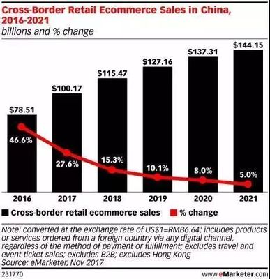 海淘热潮汹涌而至 2017年中国跨境网购开支突破千亿美元，物流体系迎挑战与机遇